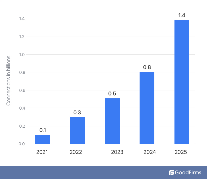 Total 5G Connections By 2025