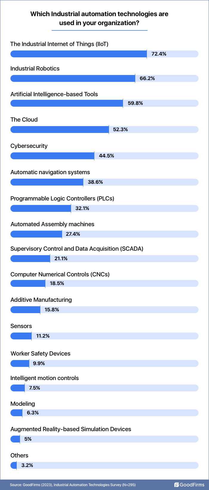 Which Industrial automation technologies are used in your organization?
