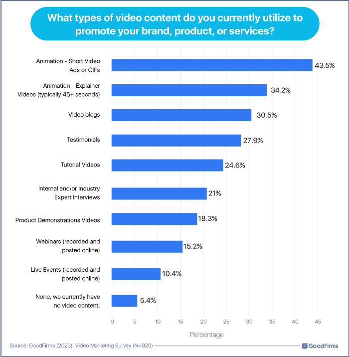 types of video marketing content