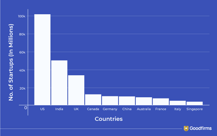 Number of Startups in the U.S.