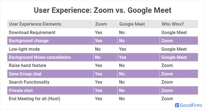 Zoom X Google Meet - Google Meet Vs Zoom Which One Is Better For