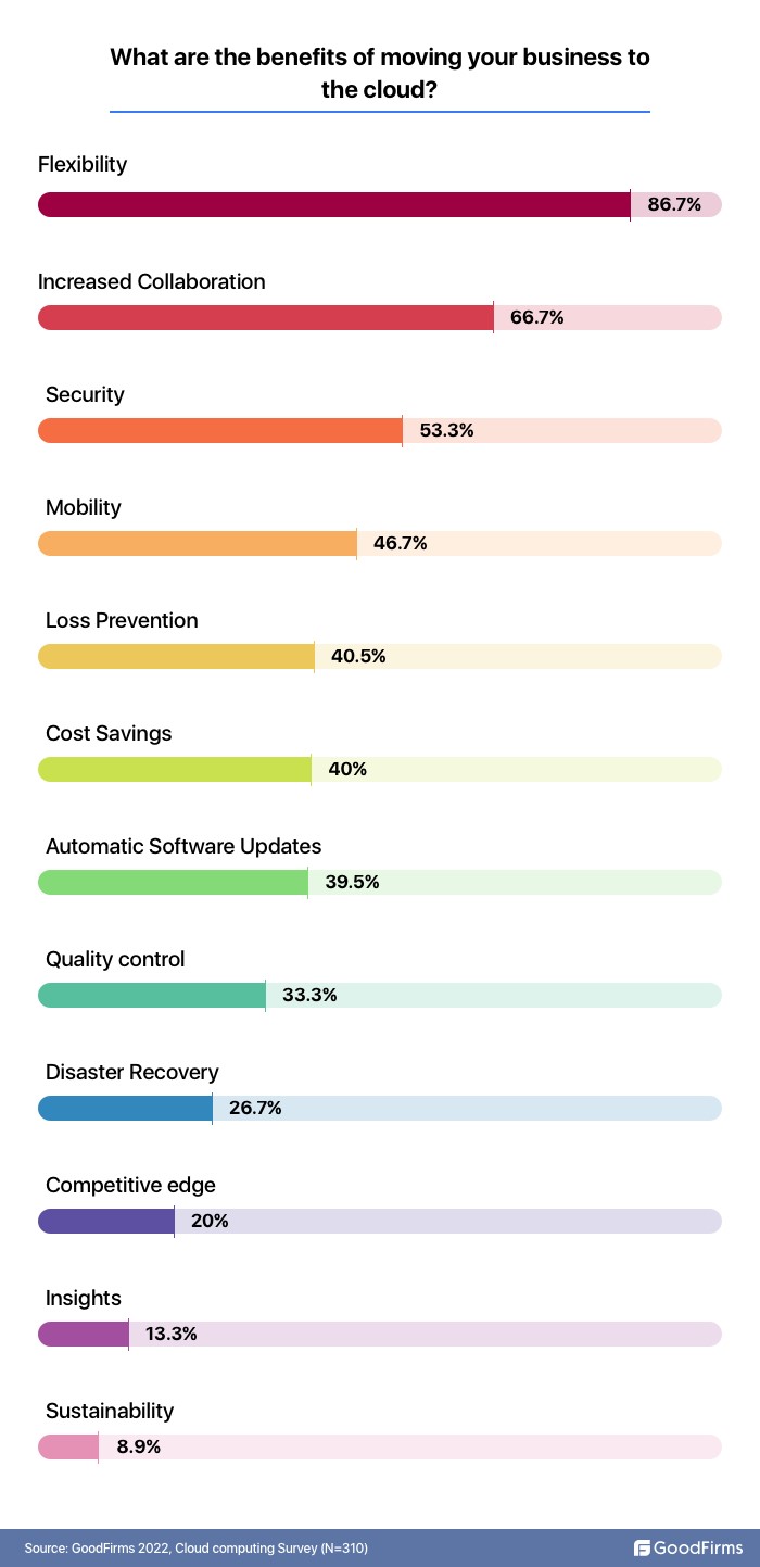 Benefits of moving to cloud services