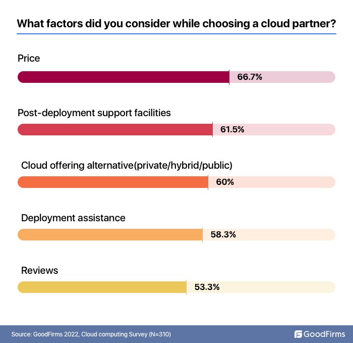 Factors you consider before choosing cloud services