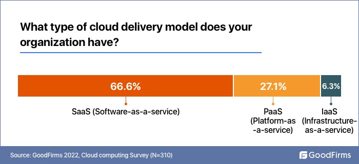 type of cloud delivery model