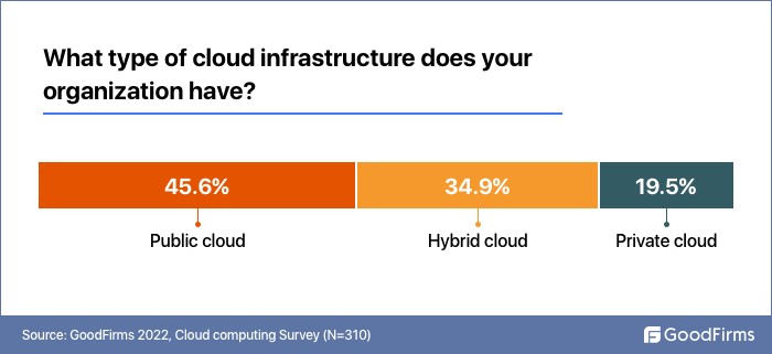type of cloud infrastructure 