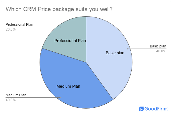 CRM software Poll by GoodFirms