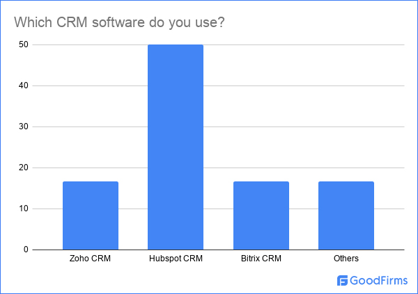 CRM software Poll