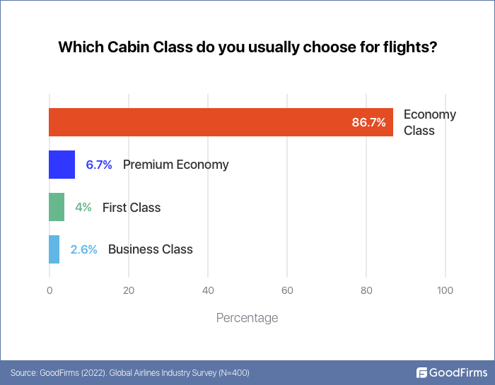 https://assets.goodfirms.co/images/Which-Cabin-Class-do-you-usually-choose-for-flights.jpg