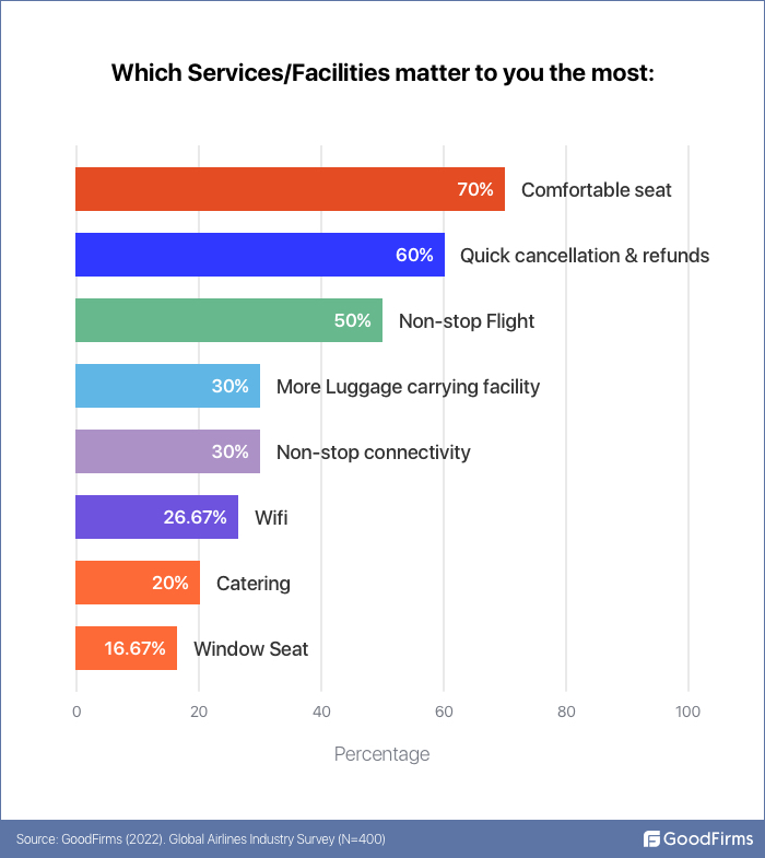 Which airline services facilities matter to you most