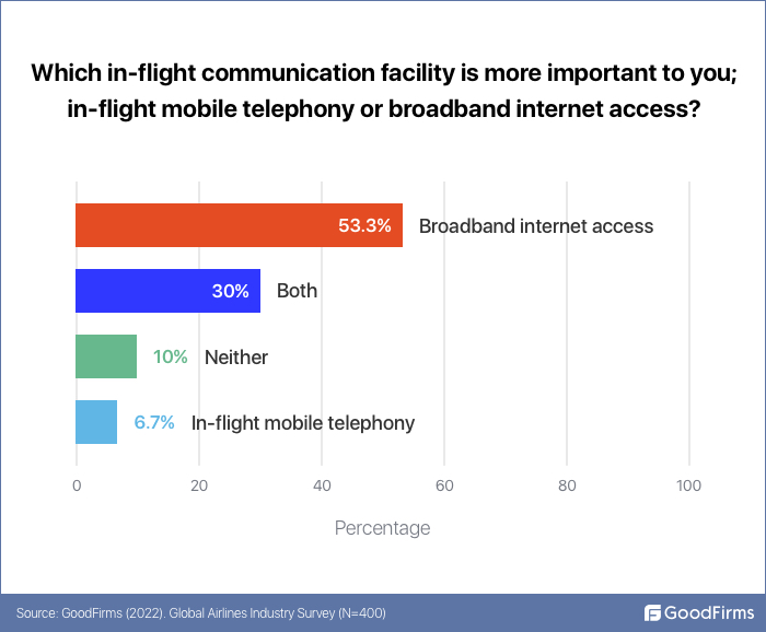 Which inflight communication  is more important to you