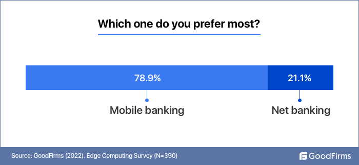 Which one you prefer: Mobile or Net banking?