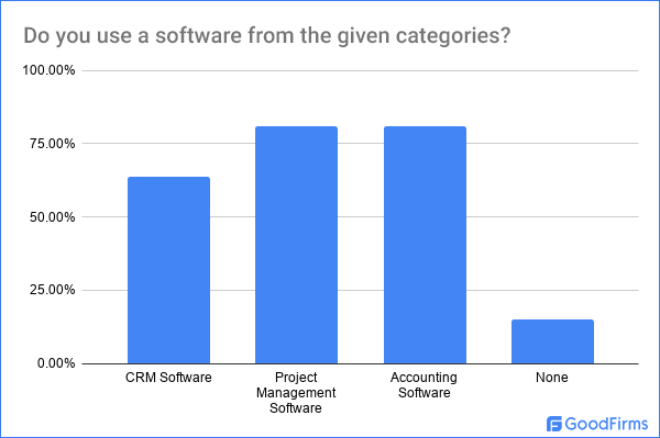 Which Software Do You Use From Below-Mentioned Categories?