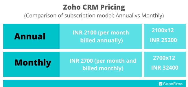 Zoho crm subscription based pricing 