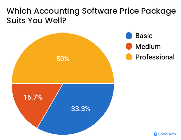 Accounting Software Pricing Package Survey