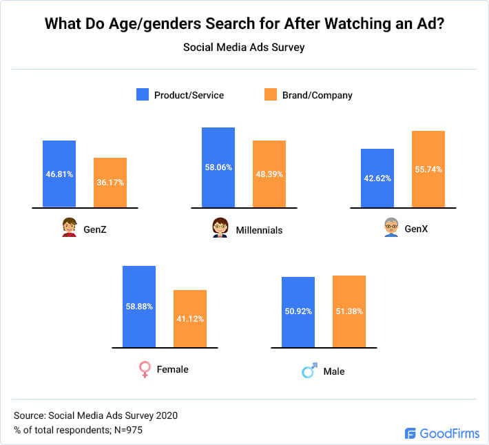 What Do Age/genders Search for After Watching an Ad?