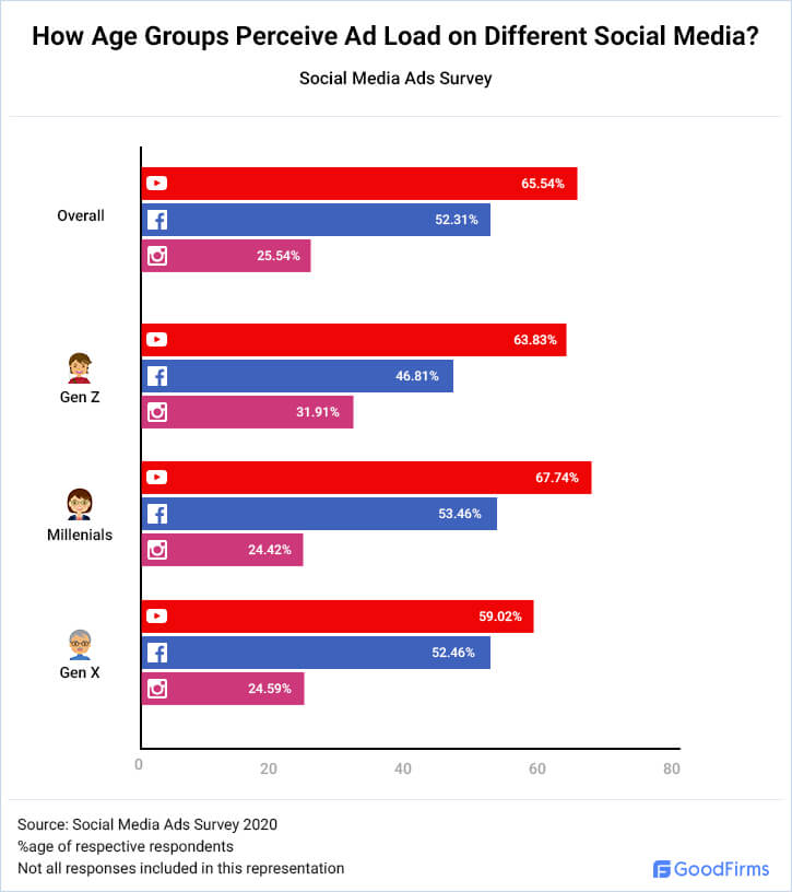 How Age Groups Perceive Ad Load on Different Social Media?