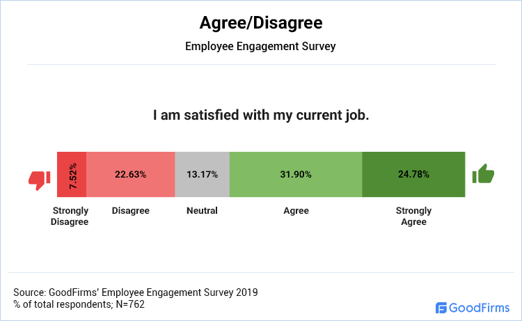 Agree/Disagree: I am satisfied with my current job.