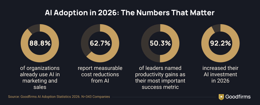 AI Adoption 2026
