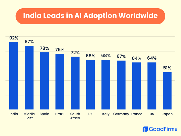 AI Adoption Worldwide