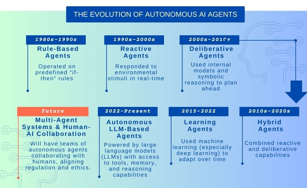 AI Agents Evolution