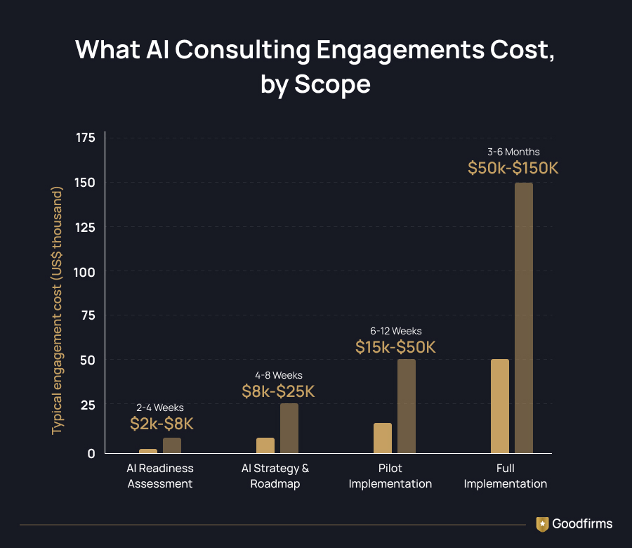 AI Consulting Cost by Engagement Type