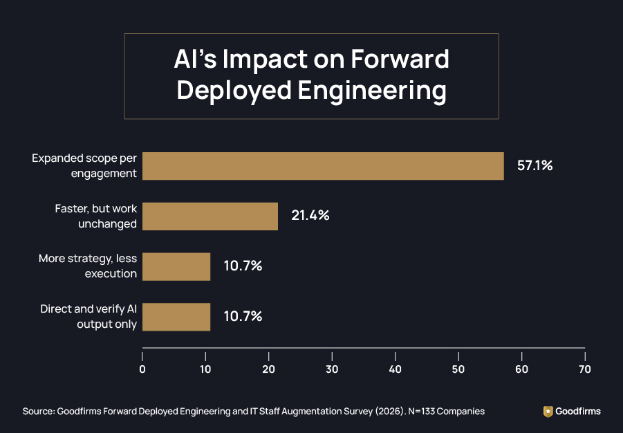 AI Impact on Forward Deployed Engineering