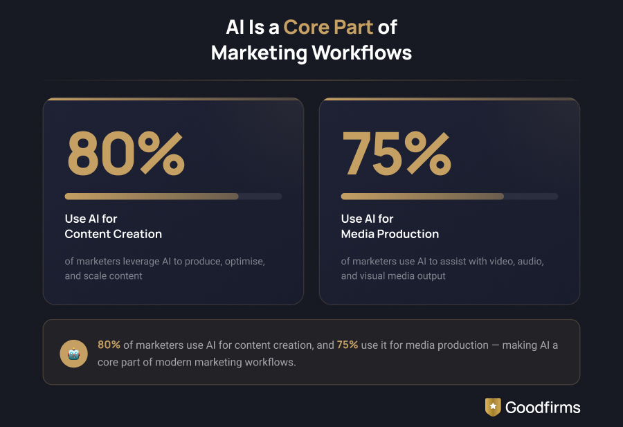 AI in Content Marketing