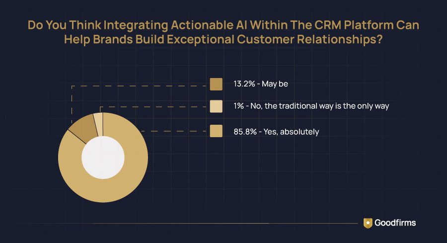 AI Integration in CRM
