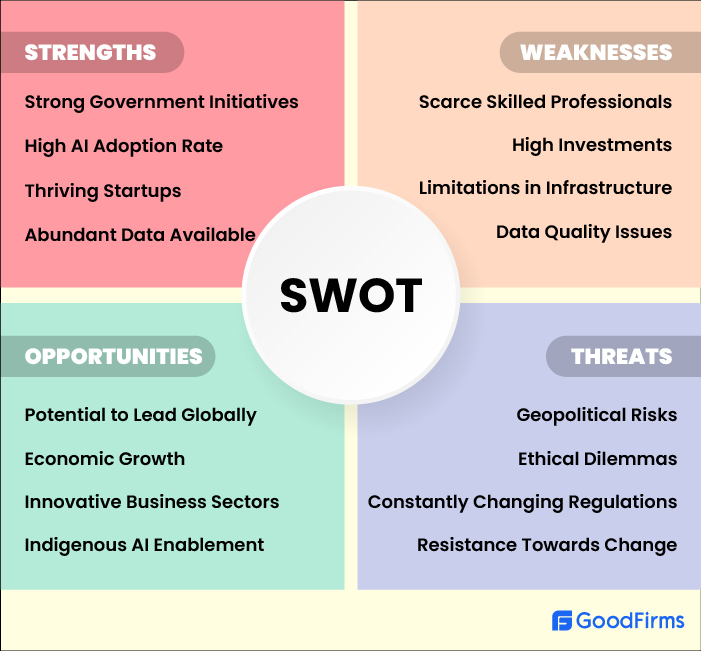 AI Integration SWOT Analysis