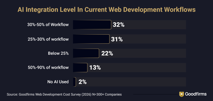 AI Integration Level in Current Web Development Workflows