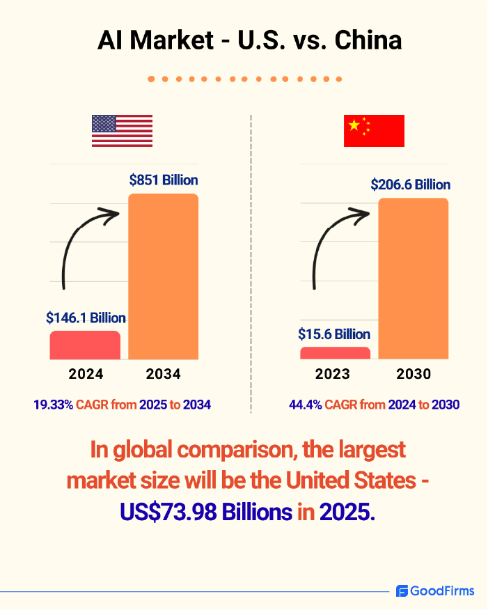 AI Market US vs China
