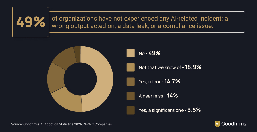 AI Related Incidents