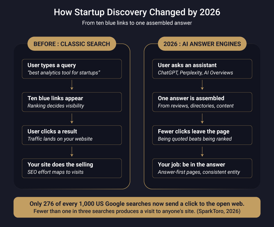 Diagram comparing traditional search discovery with AI answer engine discovery for startups in 2026