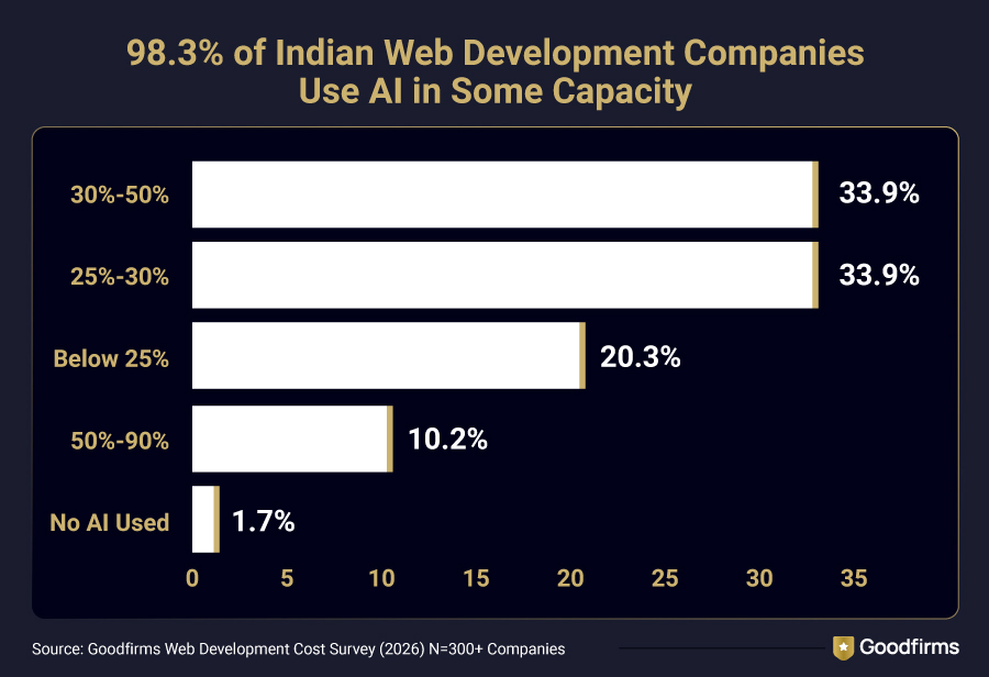 AI Use in Web Development