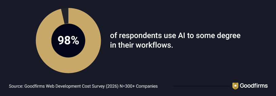 Use of AI in Web Development