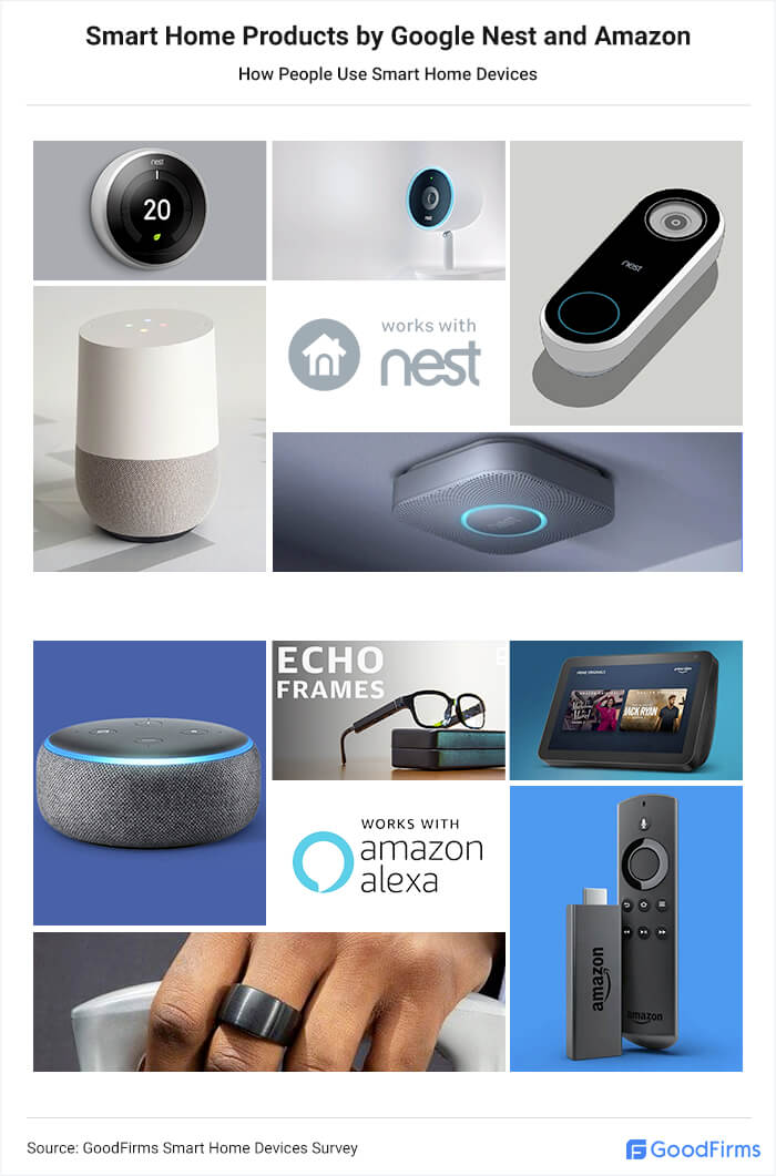 Smart Home Products by Google Nest and Amazon