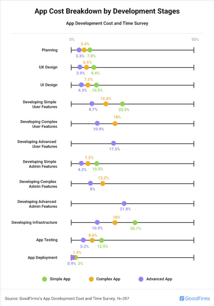 app cost breakdown by Stages