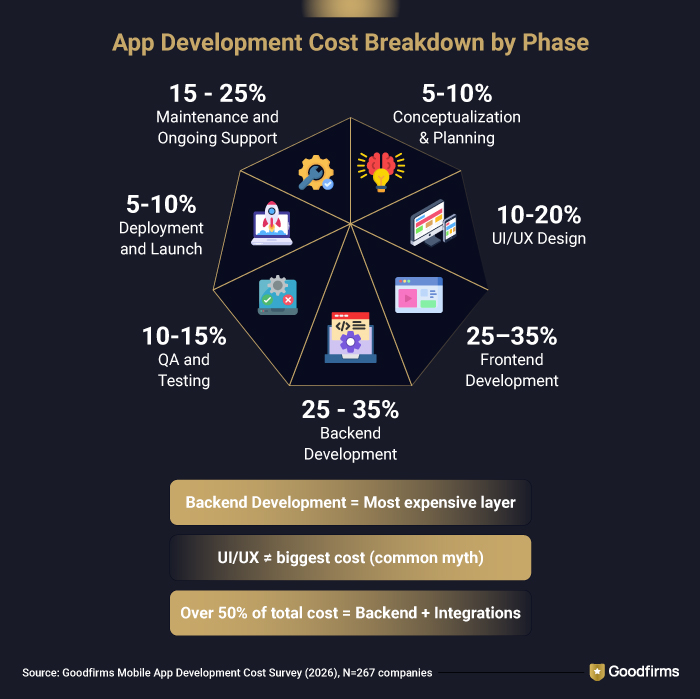 App Development Cost Breakdown by Phase