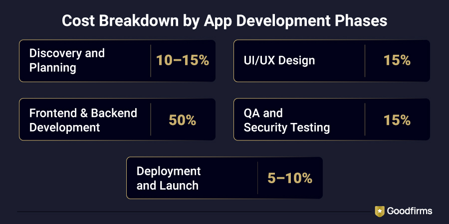 App Development Cost Breakdown