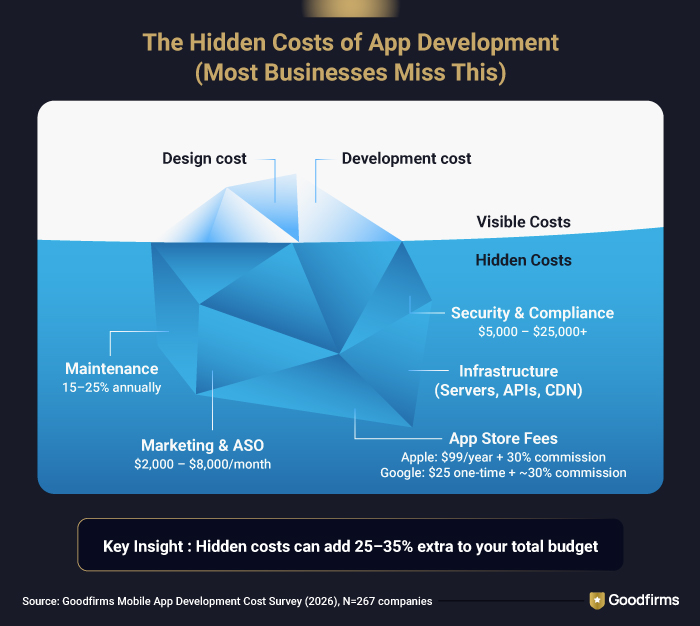 App Development Hidden Costs
