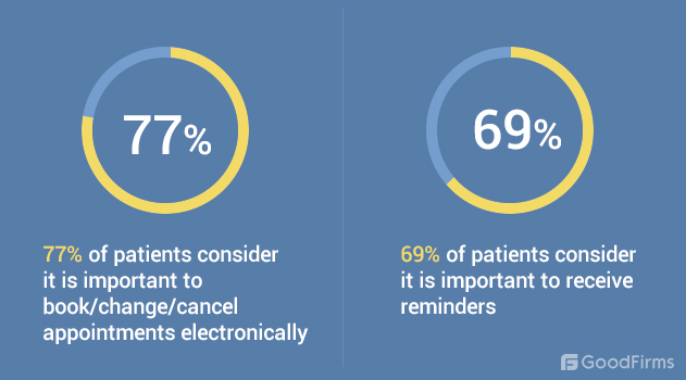 Appointment Scheduling Software in Health Care