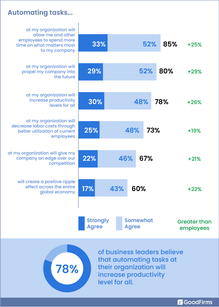 Automating Tasks Stats