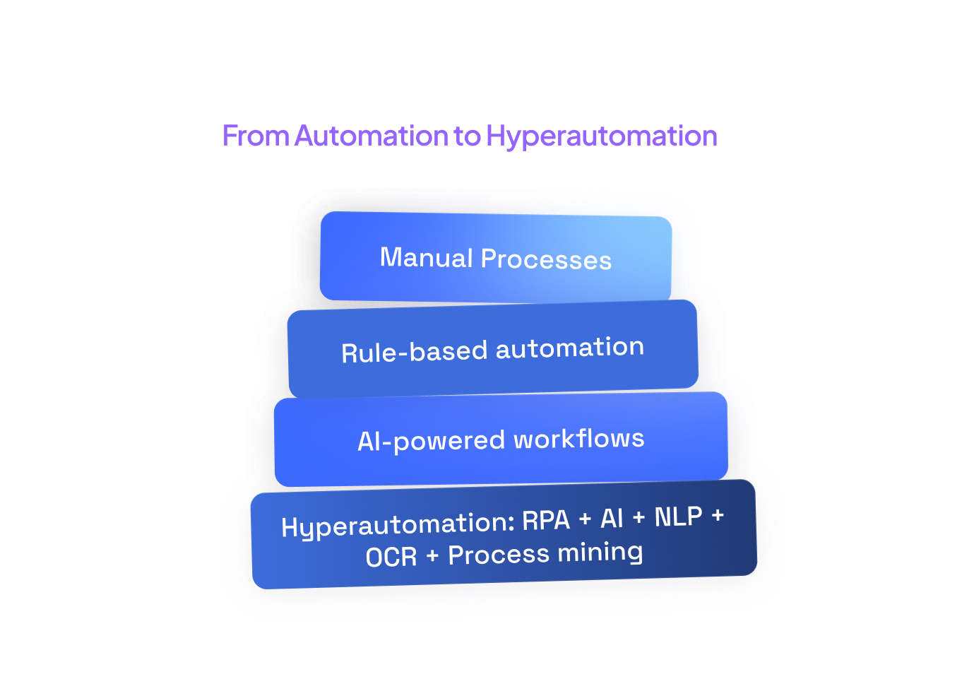 From Automation to Hyperautomation