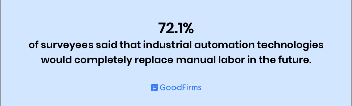 Of surveyees said that industrial automation technologies would completely replace manual labor in the future.