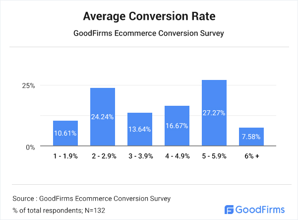 Average Conversion Rate For Websites In General