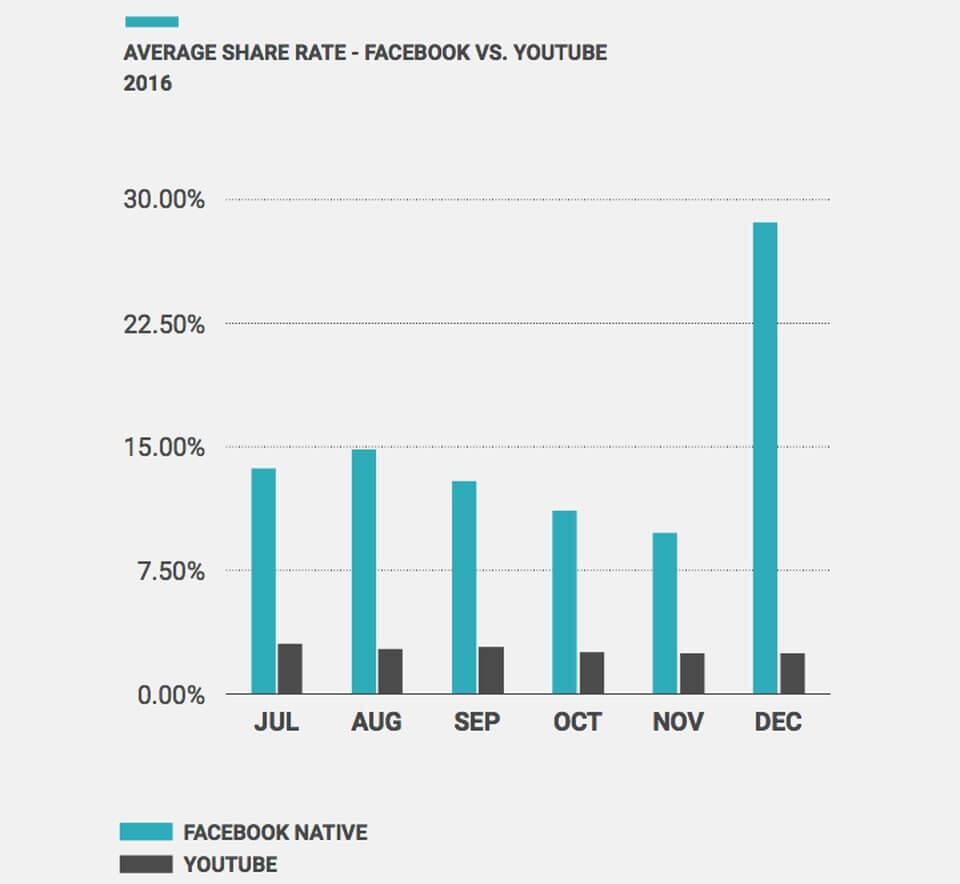 Average Share Rate on Social Media