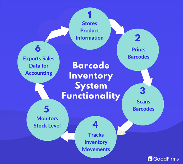 what do i need to barcode my inventory for small business