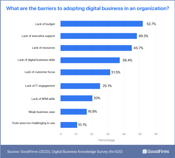Barriers to adopt digital adoption