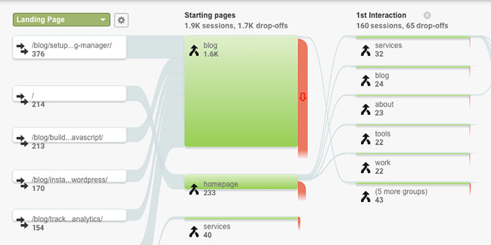 Behavior Flow In Web Analytics  