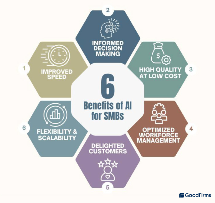 Benefits of AI